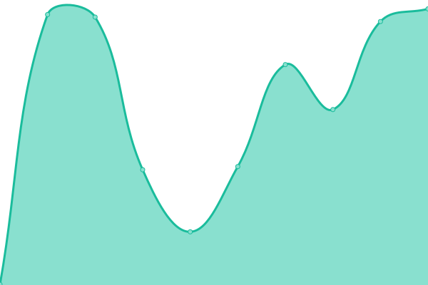 Response time graph