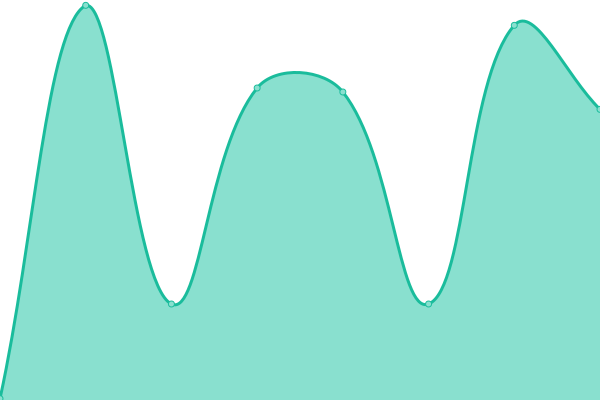Response time graph