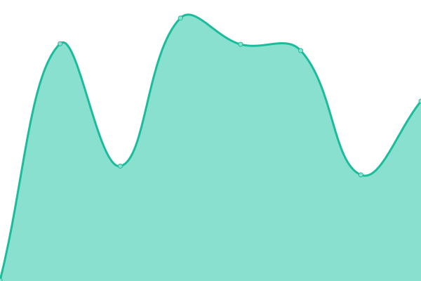 Response time graph