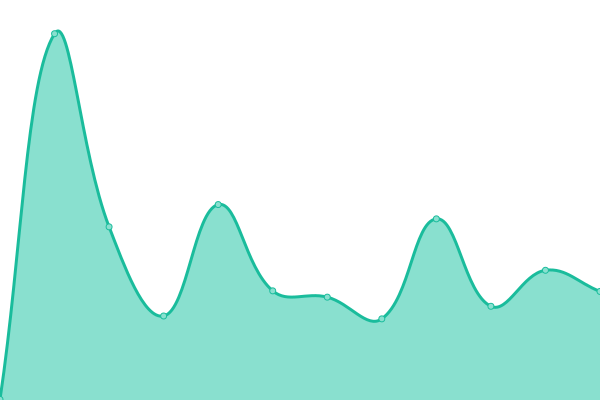 Response time graph