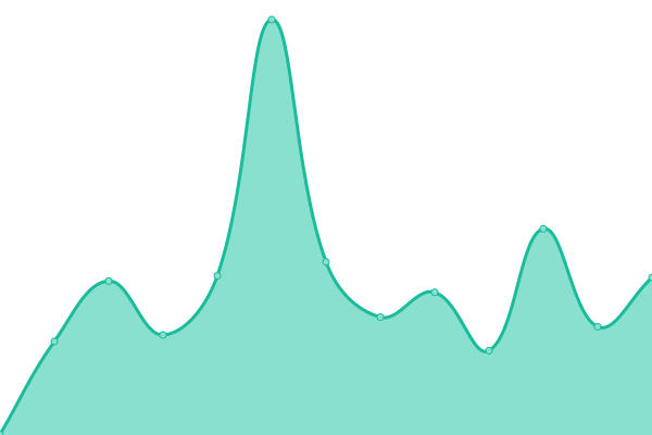 Response time graph