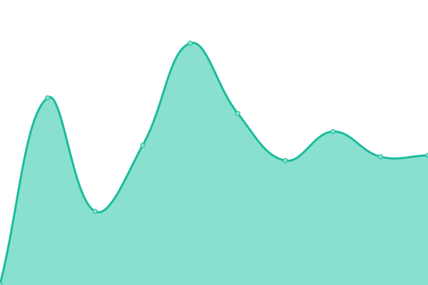 Response time graph