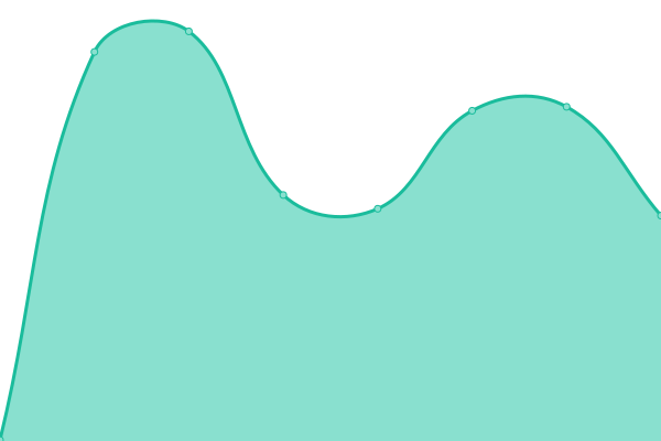 Response time graph
