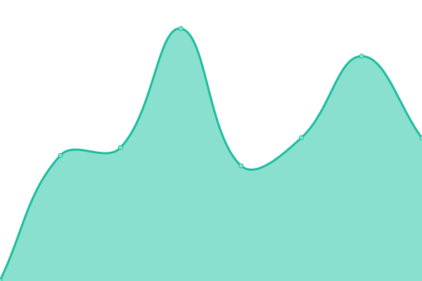 Response time graph