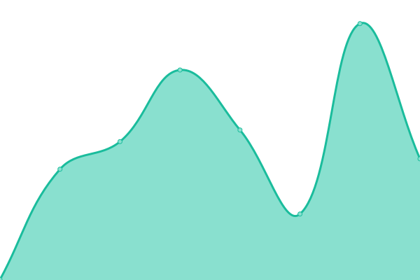 Response time graph