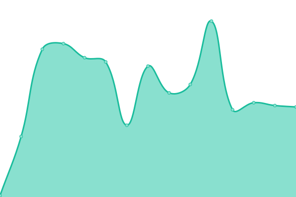 Response time graph