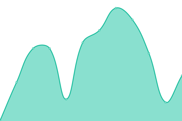 Response time graph