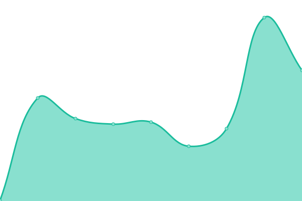 Response time graph