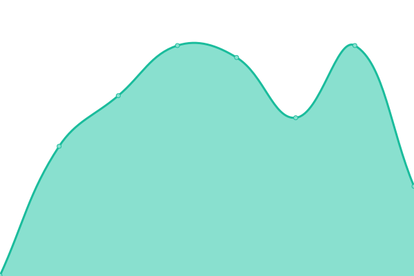 Response time graph