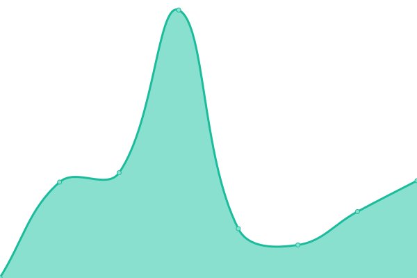 Response time graph