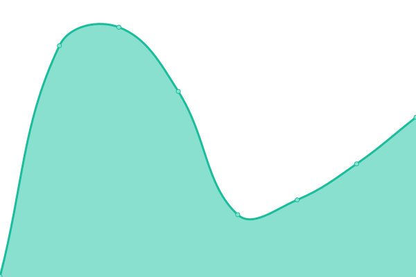 Response time graph