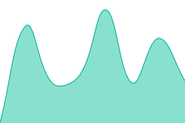 Response time graph