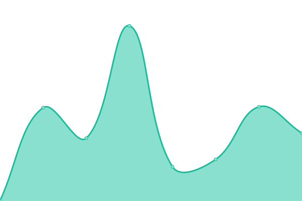 Response time graph