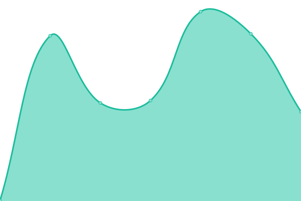 Response time graph