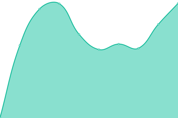 Response time graph