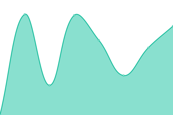 Response time graph