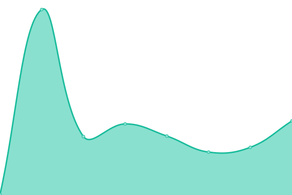 Response time graph