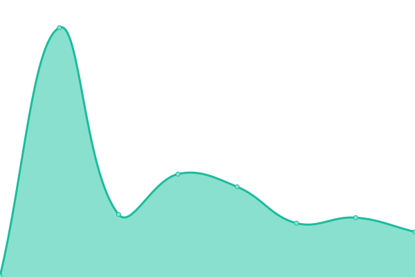 Response time graph