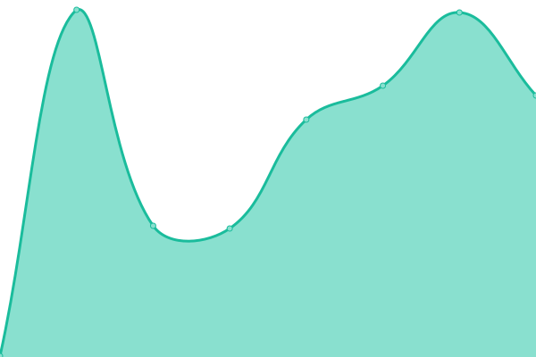 Response time graph
