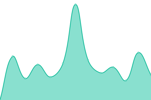Response time graph