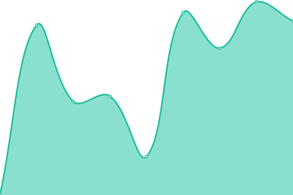 Response time graph