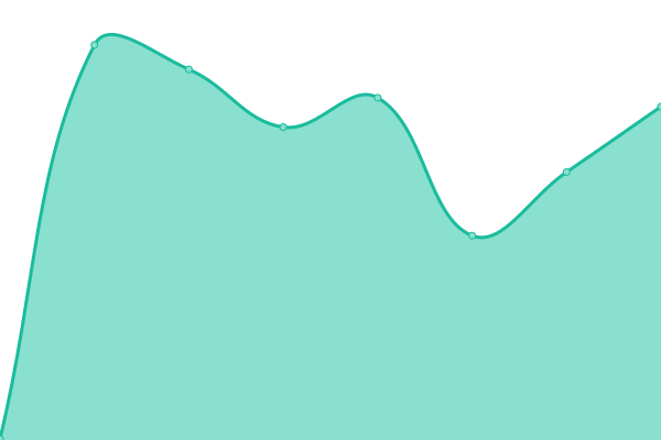 Response time graph