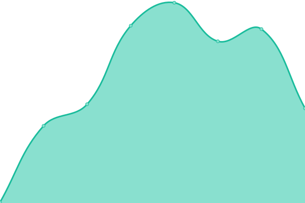Response time graph