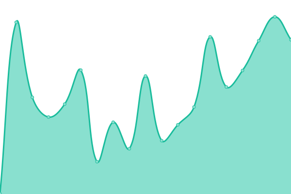 Response time graph