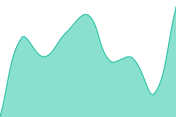 Response time graph
