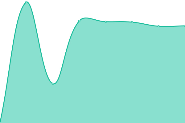Response time graph