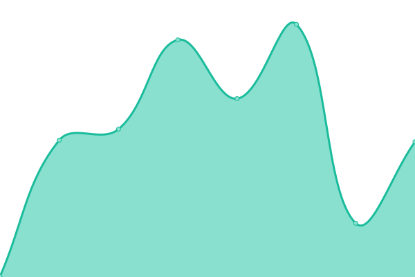 Response time graph