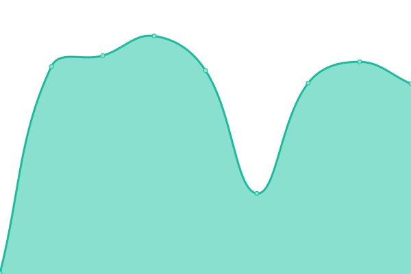 Response time graph