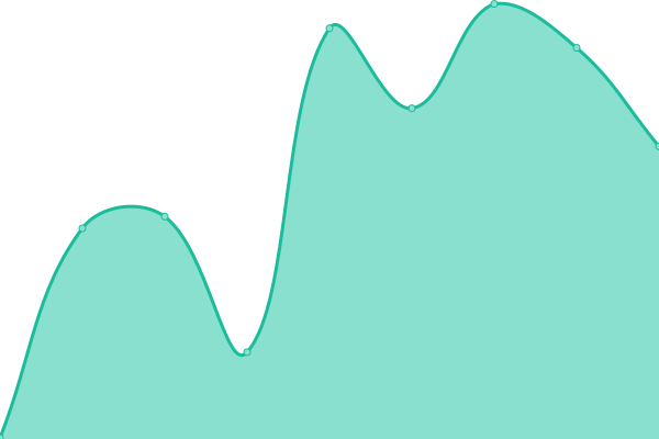 Response time graph