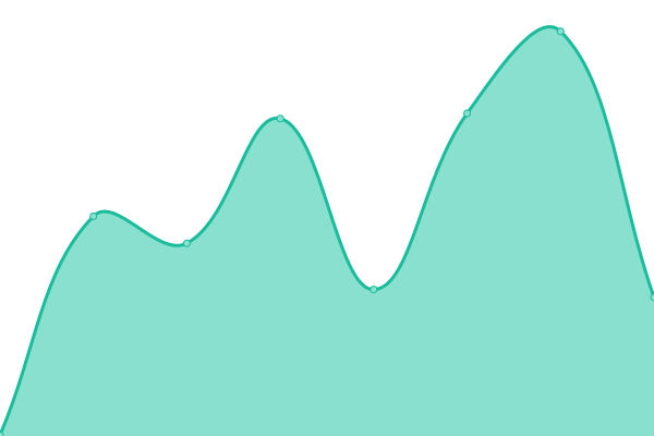 Response time graph