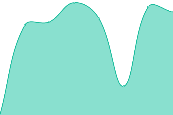 Response time graph