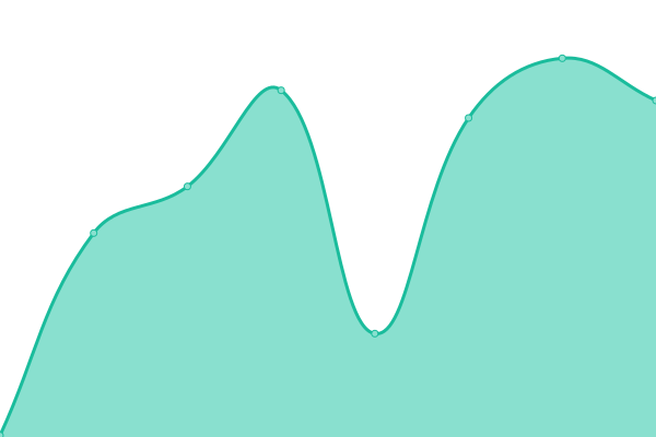 Response time graph
