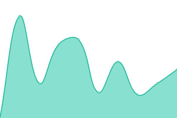 Response time graph