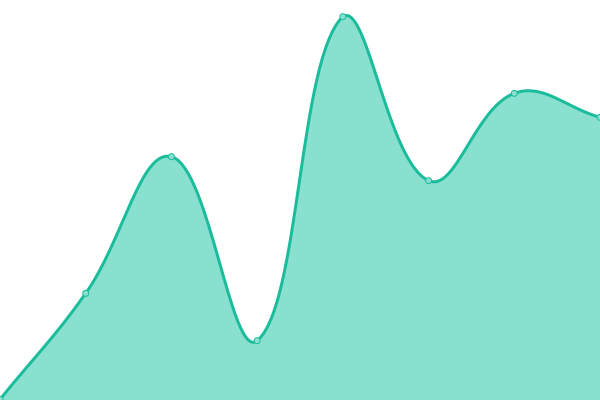 Response time graph