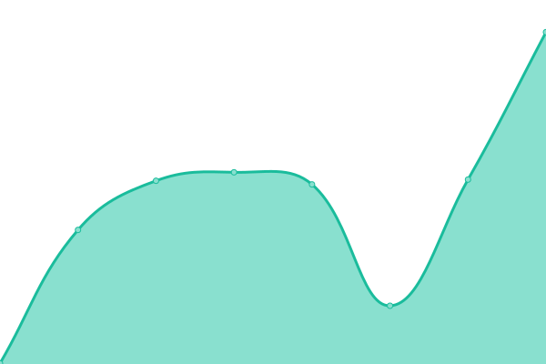 Response time graph