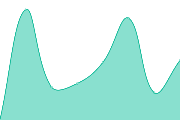 Response time graph