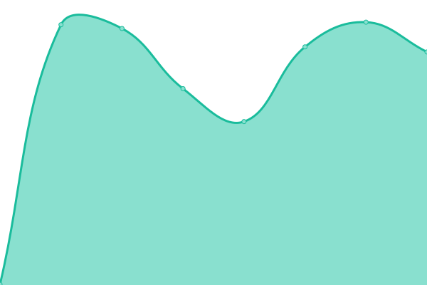 Response time graph