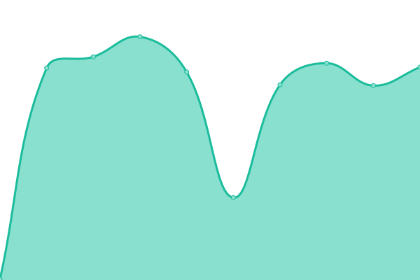 Response time graph