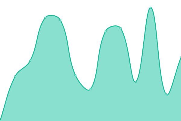 Response time graph