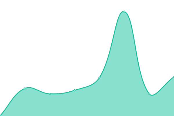 Response time graph