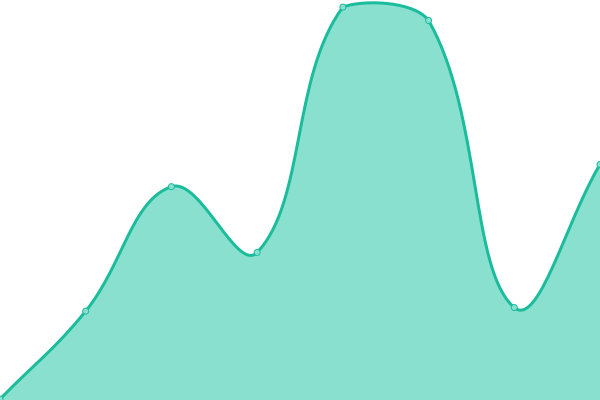 Response time graph