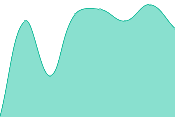 Response time graph
