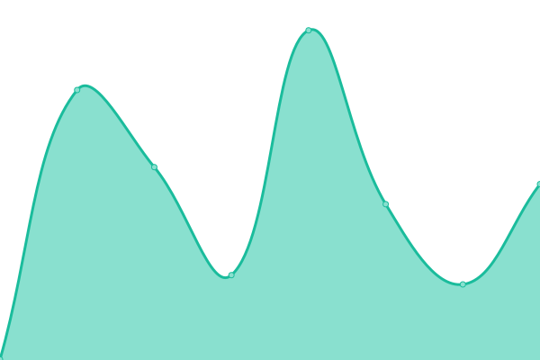 Response time graph