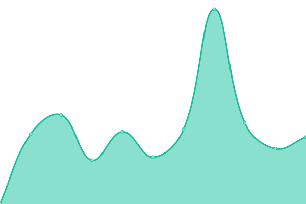 Response time graph