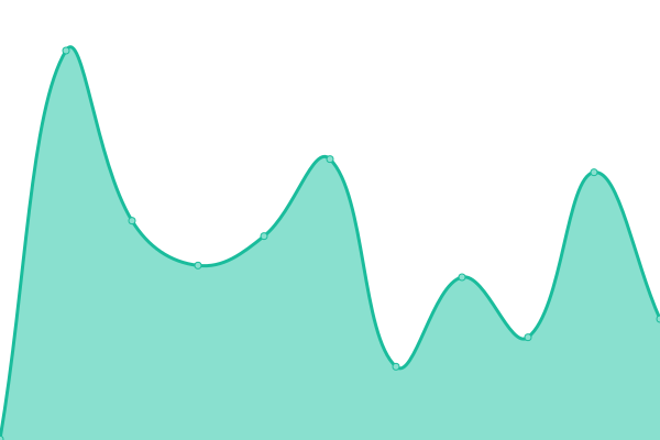 Response time graph