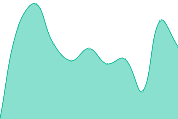 Response time graph